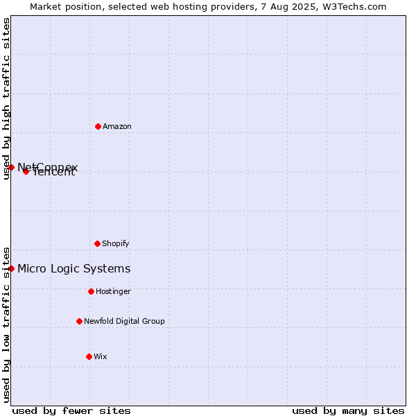 Market position of Tencent vs. NetConnex vs. Micro Logic Systems