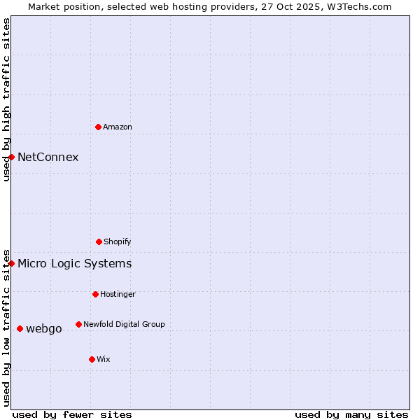Market position of webgo vs. NetConnex vs. Micro Logic Systems