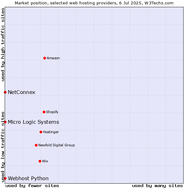 Market position of NetConnex vs. Webhost Python vs. Micro Logic Systems