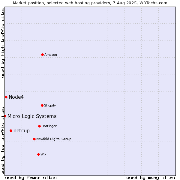 Market position of netcup vs. Node4 vs. Micro Logic Systems