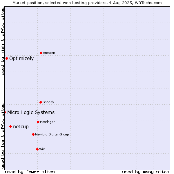 Market position of netcup vs. Optimizely vs. Micro Logic Systems
