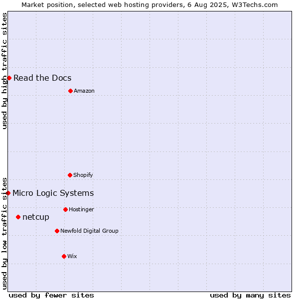 Market position of netcup vs. Read the Docs vs. Micro Logic Systems