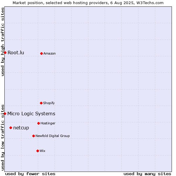 Market position of netcup vs. Root.lu vs. Micro Logic Systems