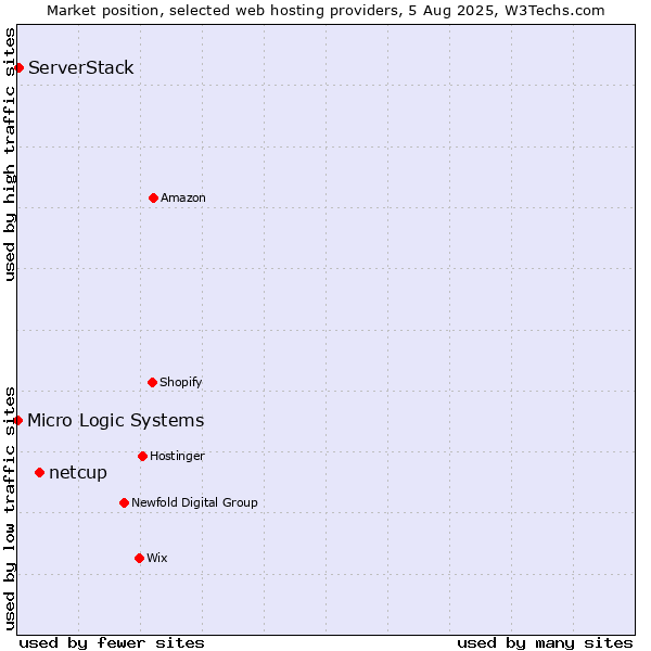 Market position of netcup vs. ServerStack vs. Micro Logic Systems