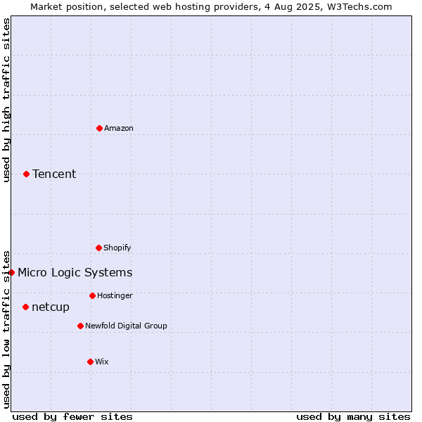 Market position of Tencent vs. netcup vs. Micro Logic Systems