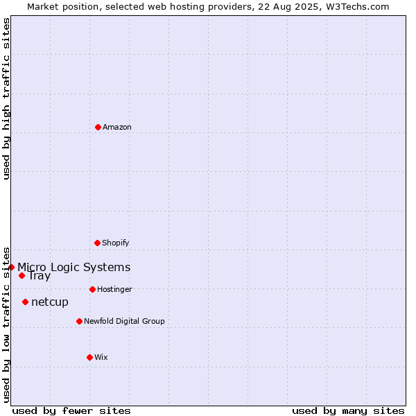 Market position of netcup vs. Tray vs. Micro Logic Systems