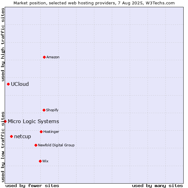 Market position of netcup vs. UCloud vs. Micro Logic Systems