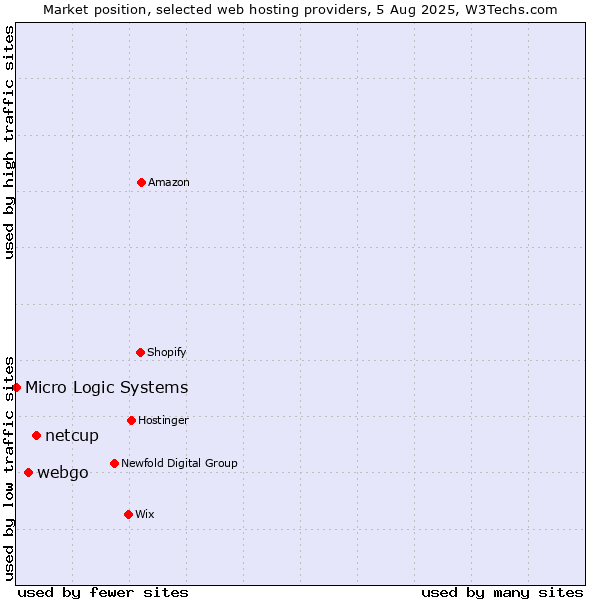 Market position of netcup vs. webgo vs. Micro Logic Systems