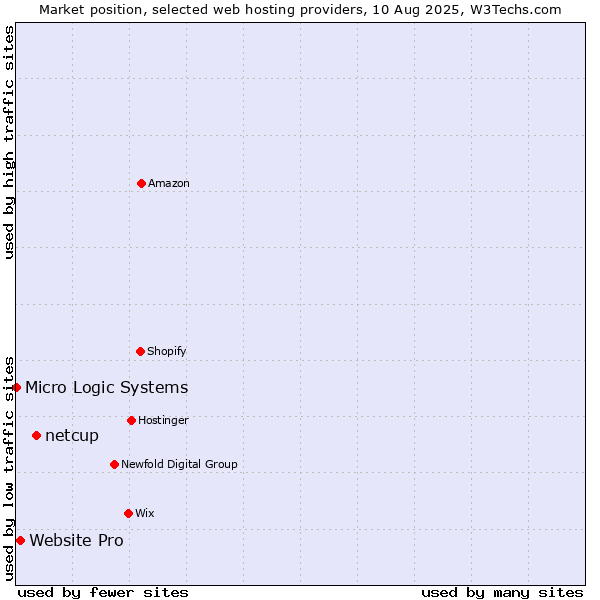 Market position of netcup vs. Website Pro vs. Micro Logic Systems
