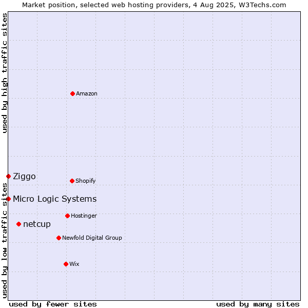 Market position of netcup vs. Ziggo vs. Micro Logic Systems