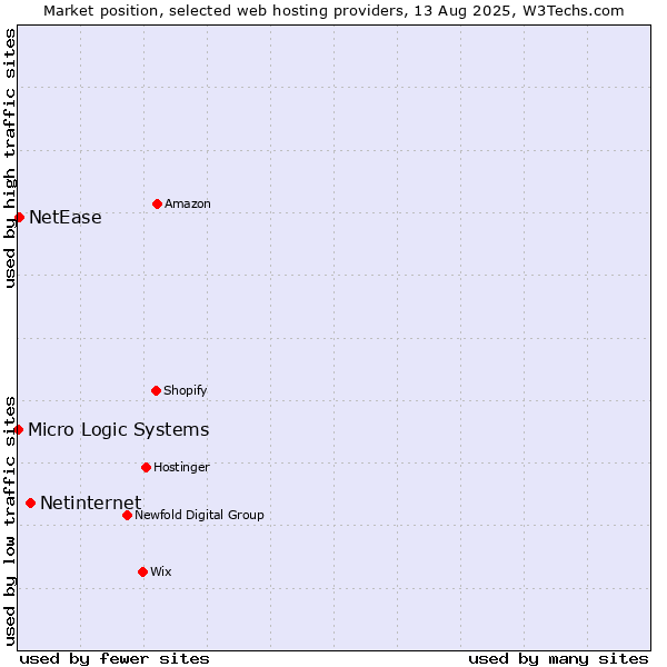 Market position of Netinternet vs. NetEase vs. Micro Logic Systems