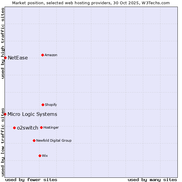 Market position of o2switch vs. NetEase vs. Micro Logic Systems