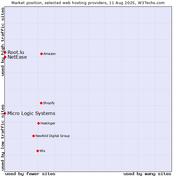 Market position of NetEase vs. Root.lu vs. Micro Logic Systems