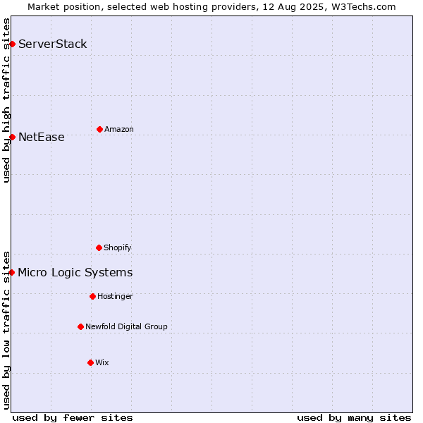 Market position of NetEase vs. ServerStack vs. Micro Logic Systems