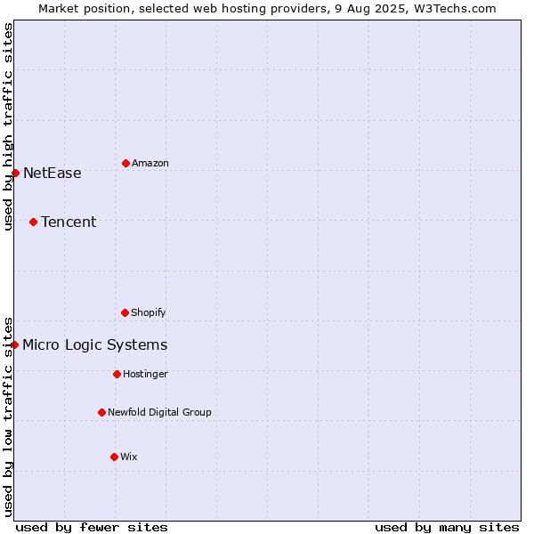 Market position of Tencent vs. NetEase vs. Micro Logic Systems