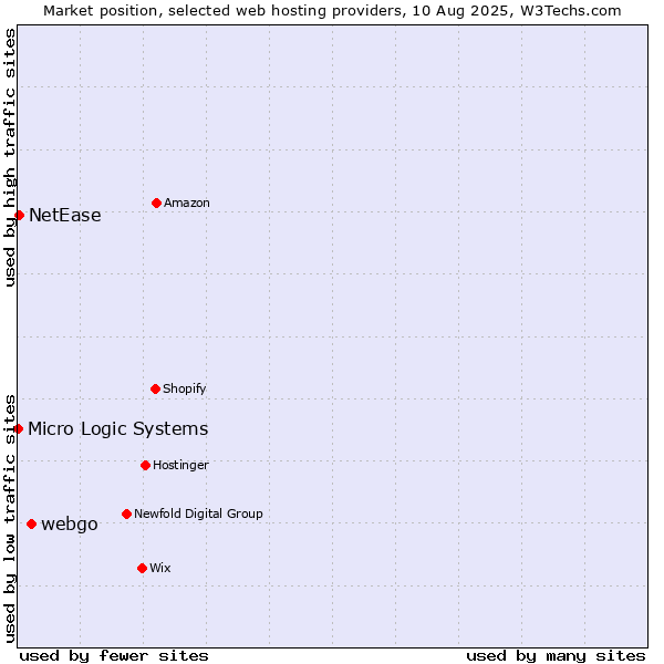 Market position of webgo vs. NetEase vs. Micro Logic Systems