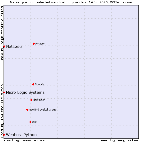 Market position of NetEase vs. Webhost Python vs. Micro Logic Systems