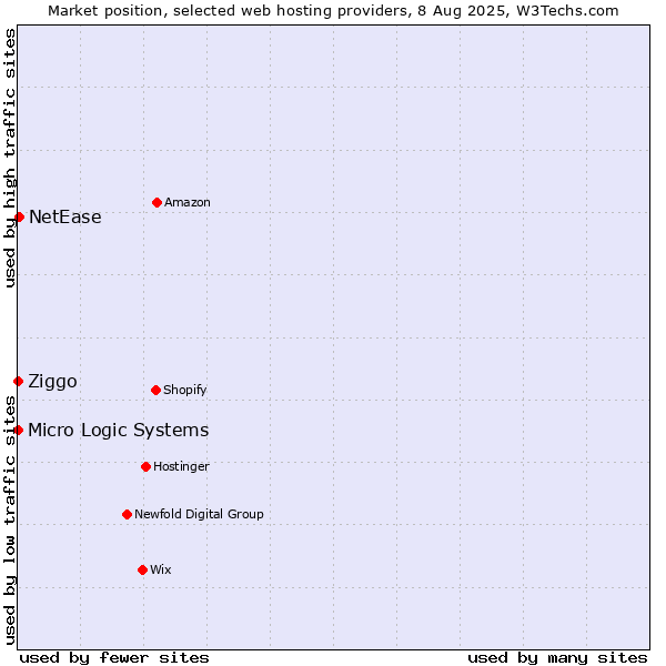 Market position of NetEase vs. Ziggo vs. Micro Logic Systems