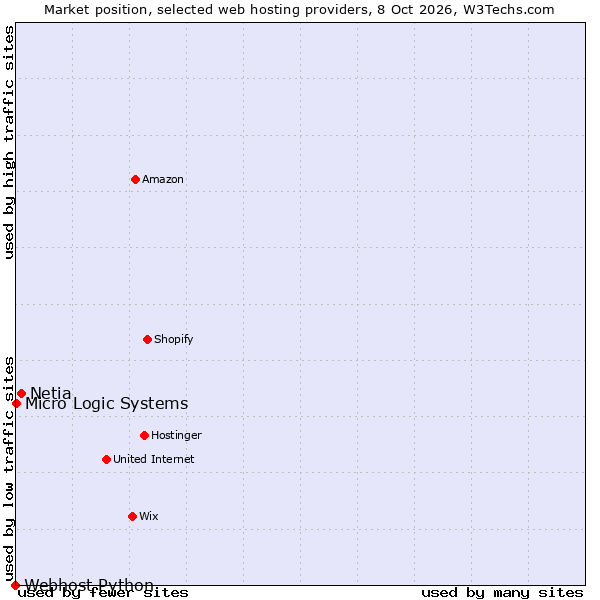 Market position of Netia vs. Micro Logic Systems vs. Webhost Python
