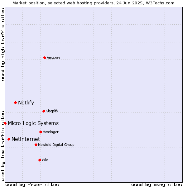 Market position of Netlify vs. Netinternet vs. Micro Logic Systems