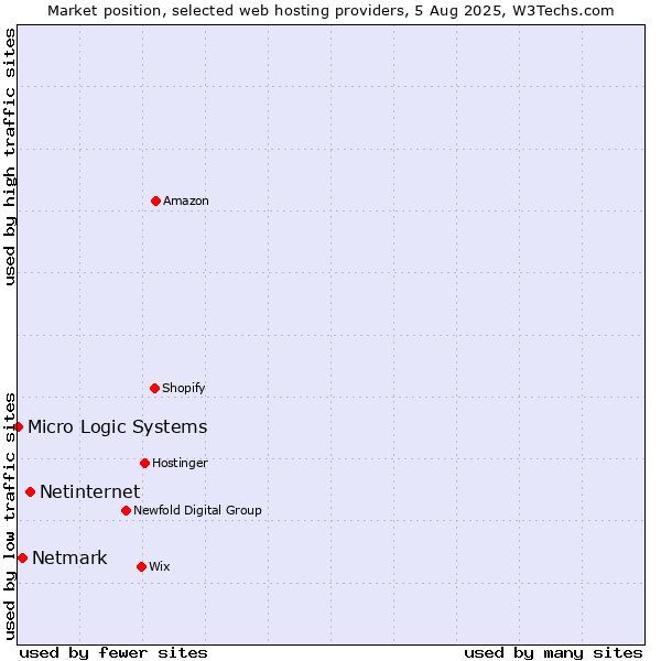 Market position of Netinternet vs. Netmark vs. Micro Logic Systems