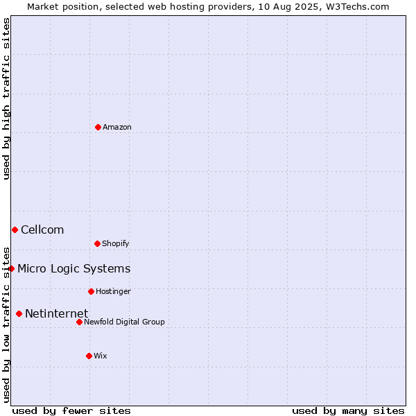 Market position of Netinternet vs. Cellcom vs. Micro Logic Systems