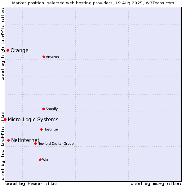 Market position of Netinternet vs. Orange vs. Micro Logic Systems