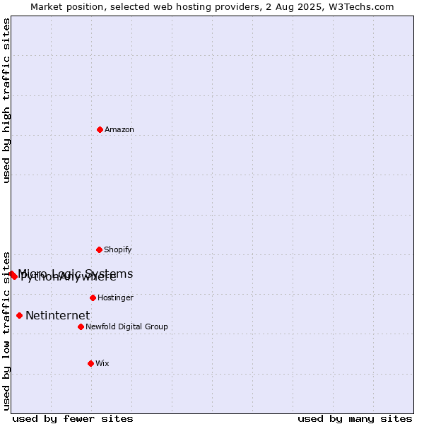 Market position of Netinternet vs. PythonAnywhere vs. Micro Logic Systems