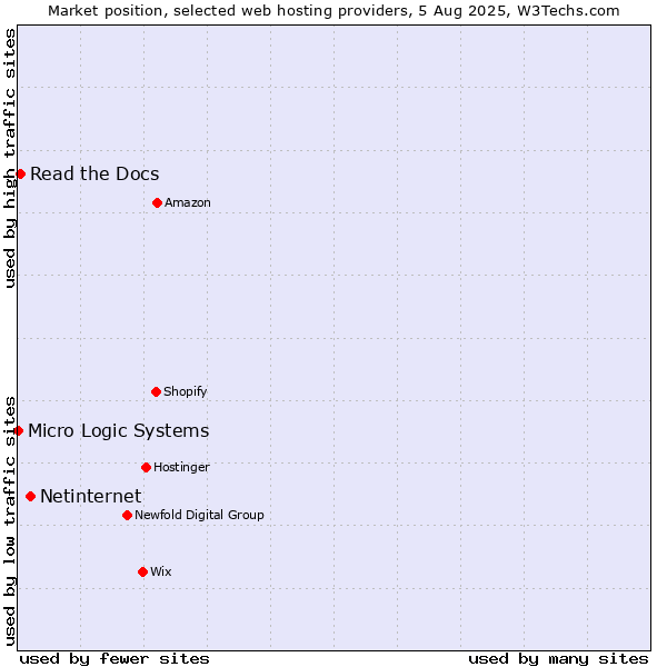 Market position of Netinternet vs. Read the Docs vs. Micro Logic Systems