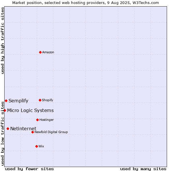 Market position of Netinternet vs. Semplify vs. Micro Logic Systems