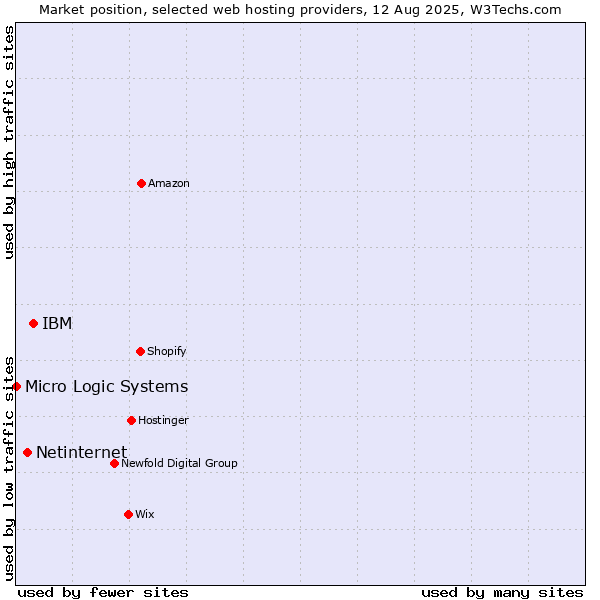 Market position of IBM vs. Netinternet vs. Micro Logic Systems