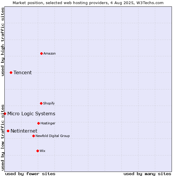 Market position of Tencent vs. Netinternet vs. Micro Logic Systems