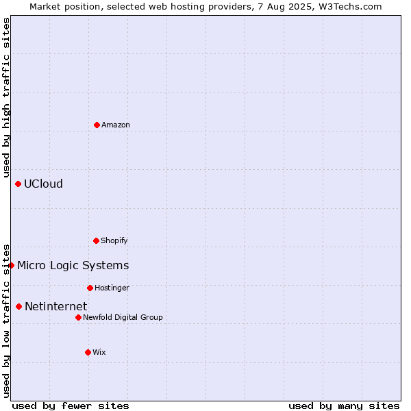 Market position of Netinternet vs. UCloud vs. Micro Logic Systems