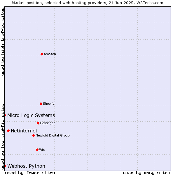 Market position of Netinternet vs. Webhost Python vs. Micro Logic Systems
