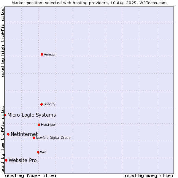Market position of Netinternet vs. Website Pro vs. Micro Logic Systems