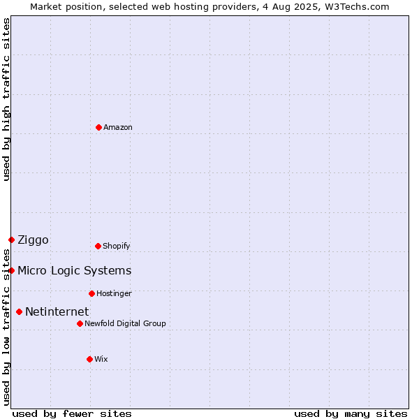 Market position of Netinternet vs. Ziggo vs. Micro Logic Systems