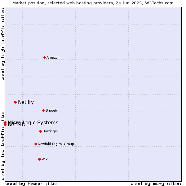 Market position of Netlify vs. NetIRD vs. Micro Logic Systems