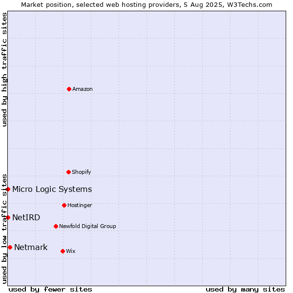 Market position of Netmark vs. NetIRD vs. Micro Logic Systems