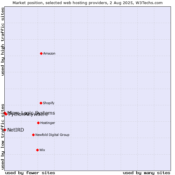 Market position of PythonAnywhere vs. NetIRD vs. Micro Logic Systems