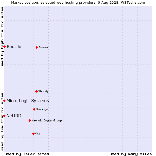 Market position of Root.lu vs. NetIRD vs. Micro Logic Systems