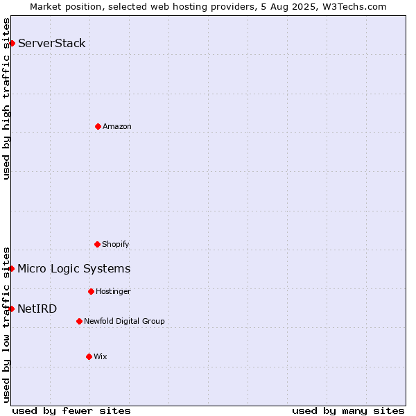 Market position of ServerStack vs. NetIRD vs. Micro Logic Systems