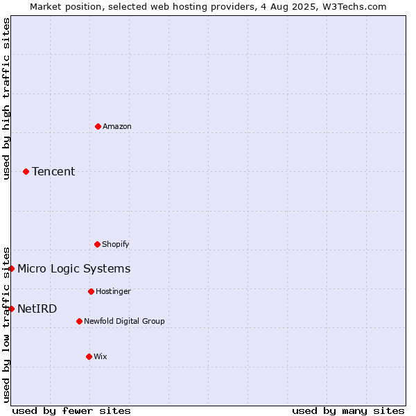 Market position of Tencent vs. NetIRD vs. Micro Logic Systems