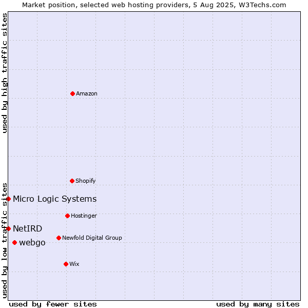 Market position of webgo vs. NetIRD vs. Micro Logic Systems