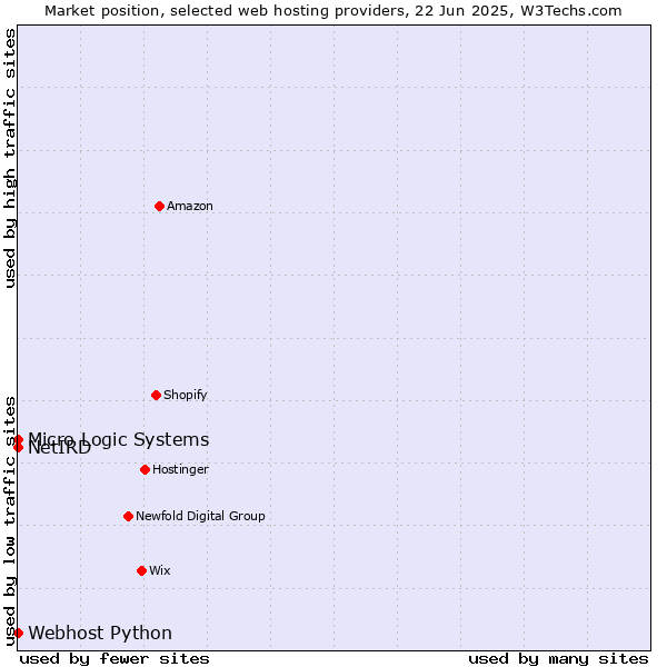 Market position of Webhost Python vs. NetIRD vs. Micro Logic Systems