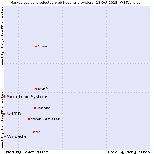 Market position of Vendasta vs. NetIRD vs. Micro Logic Systems