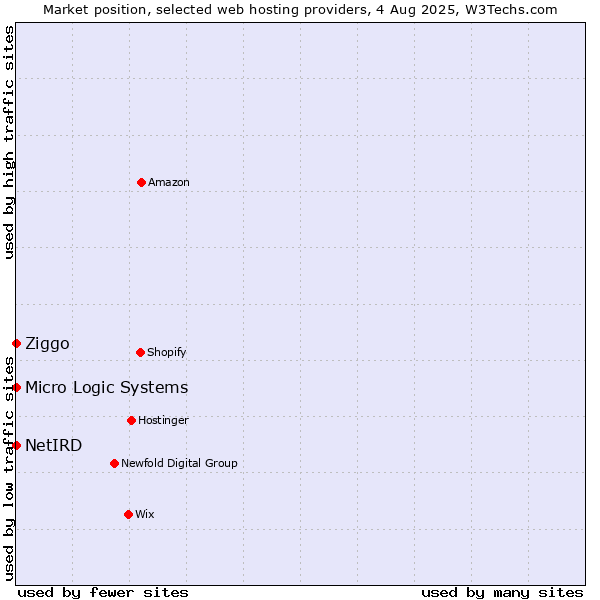 Market position of Ziggo vs. NetIRD vs. Micro Logic Systems