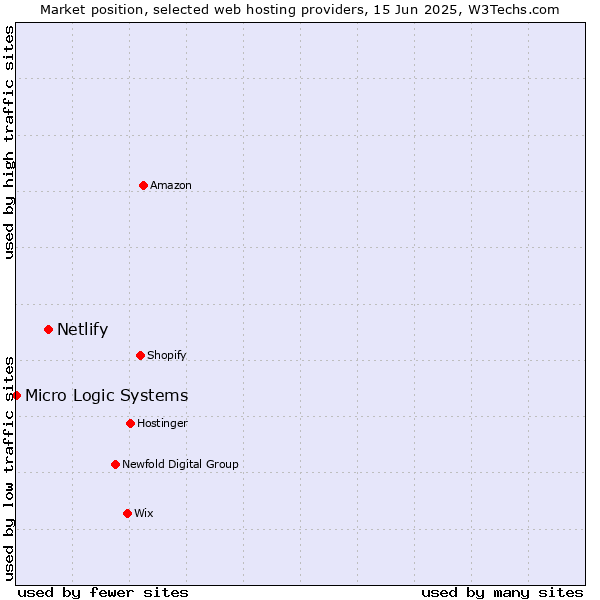Market position of Netlify vs. Micro Logic Systems