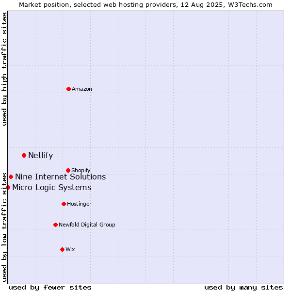 Market position of Netlify vs. Nine Internet Solutions vs. Micro Logic Systems