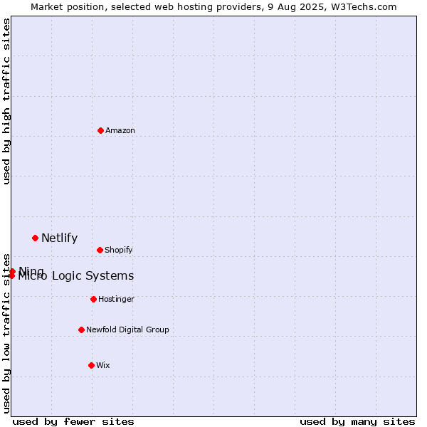 Market position of Netlify vs. Ning vs. Micro Logic Systems