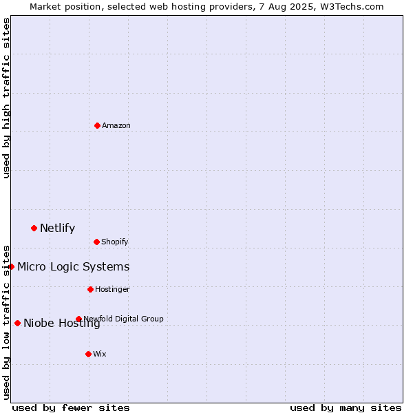 Market position of Netlify vs. Niobe Hosting vs. Micro Logic Systems